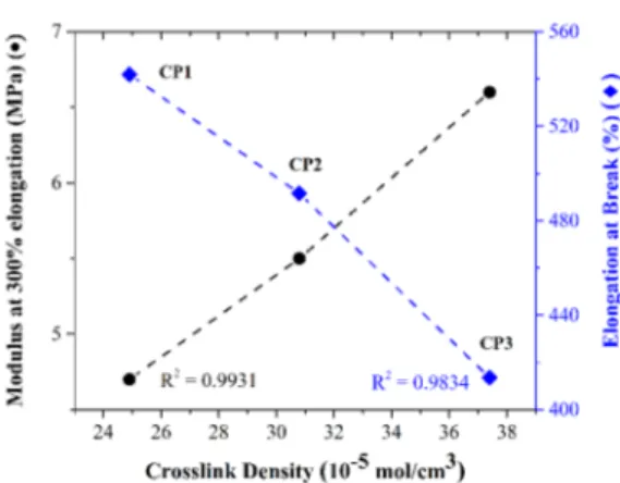 Figure 2. Soluble fractions of EVA and NR composites before (CP1,  CP2, CP3) and after extrusion (CP1E, CP2E, CP3E), in percentage.