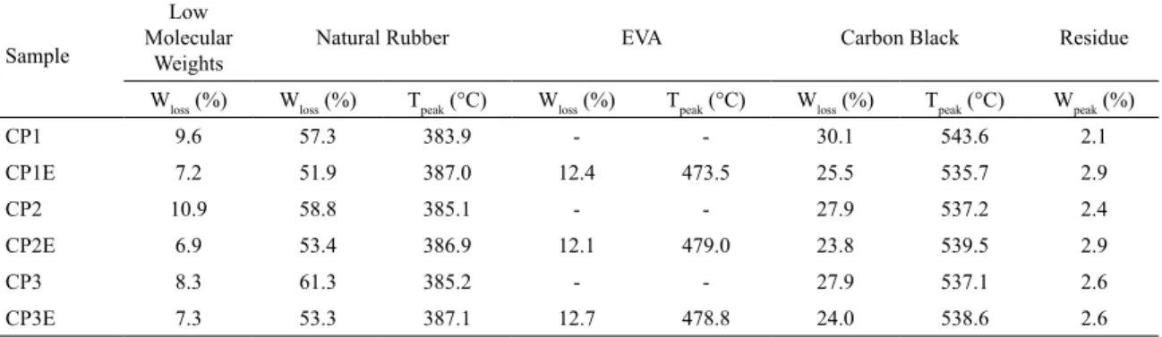 Table  4  shows  the  weight  loss  (W loss )  and  peak  temperatures in the degradation intervals of the diferent  components present in vulcanized NR composites before  and after extrusion