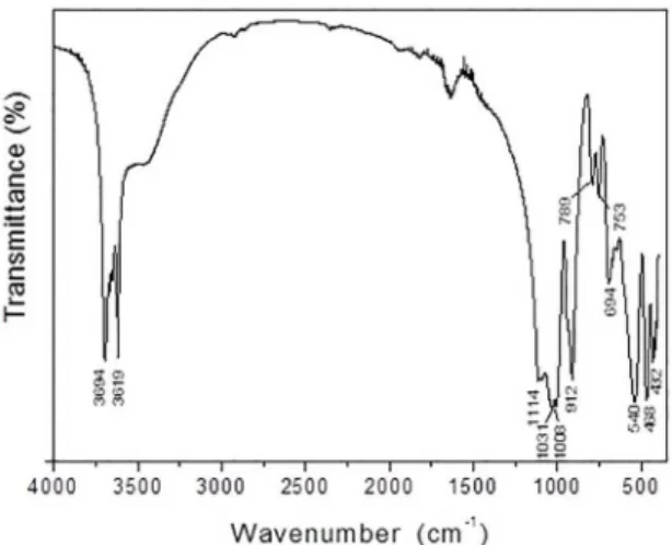 Figure 3. FTIR spectrum of raw kaolin.