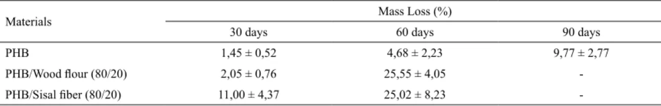 Table 1 shows the average mass loss and the standard  deviation for each plastic tube submitted to the test, which  was performed with ive tubes for each material