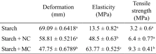 Table 2. Shows the mechanical properties analysis of starch ilms  (0%), starch and natural clay nanocomposites (NM5%) and starch  and modiied clay nanocomposites (M5%) through: a) Deformation,  b) Elasticity and c) Tensile strength.