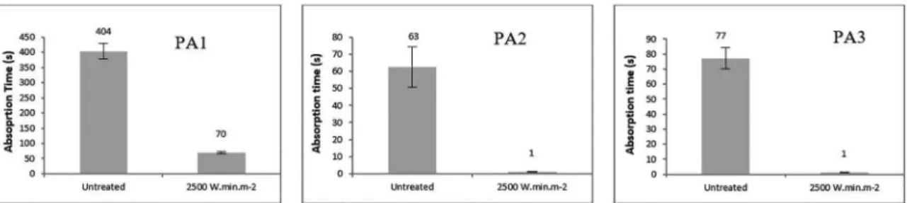 Figure 3. Results of static contact angle for PA3 - sample untreated  (ST), treated with 2500W.min.m -2  (day 0) and the temporal evolution  of the samples treated from irst day until thirtieth day.