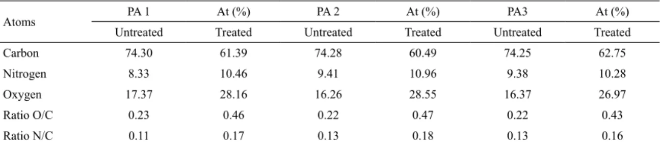Table 5. XPS Results of the polyamide samples with and without plasma treatment (2.5 kW.min.m -2 ).