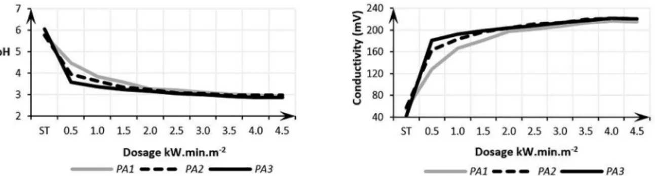Figure 4. Conductivity and pH of aqueous extraction of the polyamide fabrics before and after plasma treatment.