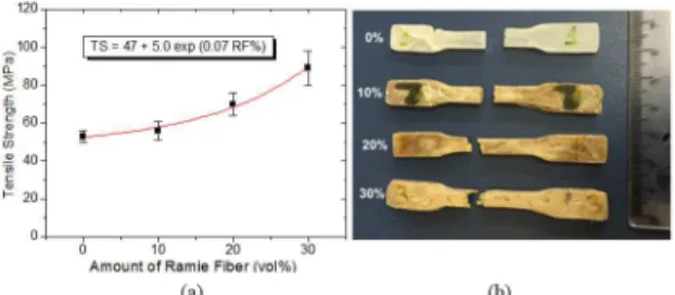 Figure 10 shows the variation of the Izod impact energy  for pure polyester as well as ramie iber/ polyester matrix  composites