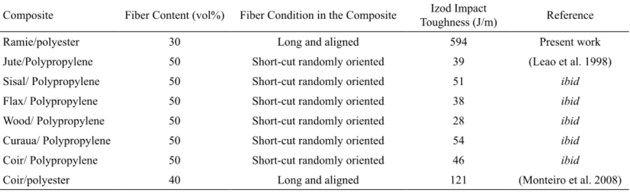 Figure 11. Variation of Charpy impact energy (CE) with ramie  iber content (RF%) in polyester matrix (a) and the macrostructure  appearance of the impact specimens (b).