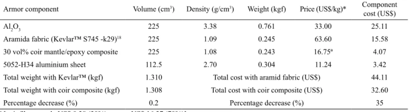 Table 3. Estimative of weight and cost of the diferent MAS components.