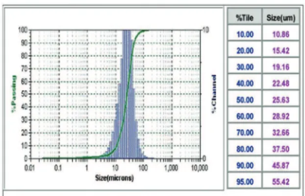 Figure 3. Particle size distribution curve and mean diameter  distribution by volume of the APT particles.