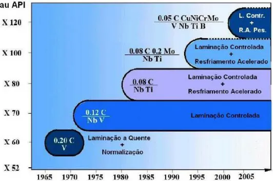 Figura 2.1 – Evolução dos aços usados na fabricação de tubos com grande diâmetro para  transporte de óleo e gás (Gorni, et al., 2009) 