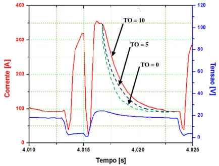 Figura 2.4 – Representação gráfica da regulagem dos valores do TO no oscilograma de  corrente do processo STT 