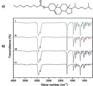 Figure 2. a) Structure of the Liquid Crystal - Cholesteryl Perlagonate; 