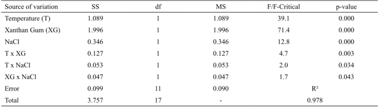 Table 7. ANOVA analysis of low consistency index (k).