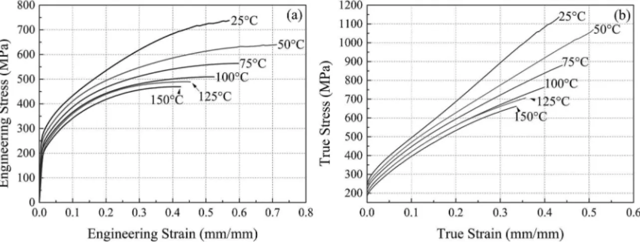 Figure 1. Engineering stress-strain curves (a) and low curves (b) of a stainless AISI 304 steel strained at 25, 50, 75, 100, 125 and 150ºC  at a ixed strain rate of 10 -3 s -1 .