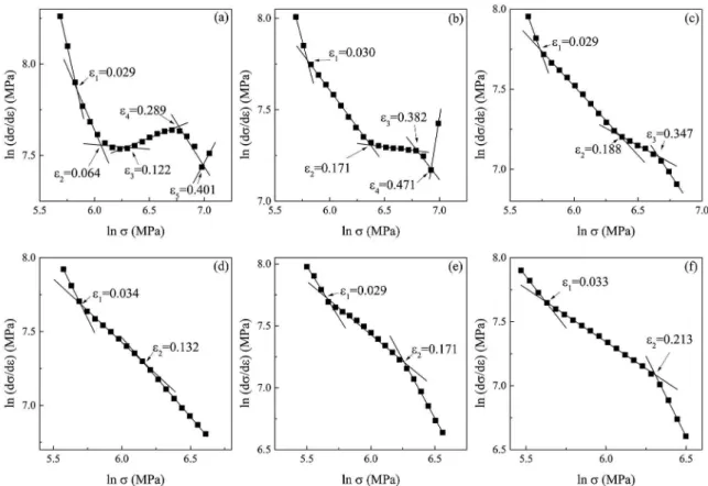 Figure 7. ln (dσ/dε) vs. ln (σ) plots for strain hardening stages distinction via modiied C-J analysis of AISI 304 steel samples strained at  25ºC (a), 50ºC (b), 75ºC (c), 100ºC (d), 125ºC (e) and 150ºC (f).