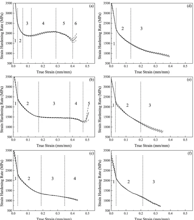 Figure 8. Strain hardening rate as a function of true strain of AISI 304 steel samples strained at 25ºC (a), 50ºC (b), 75ºC (c), 100ºC (d),  125ºC (e) and 150ºC (f).