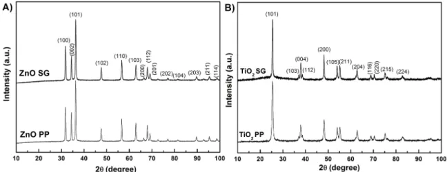 Figure 1. X‒Ray difractograms for A) ZnO powders and B) TiO 2  powders obtained by diferent methodologies