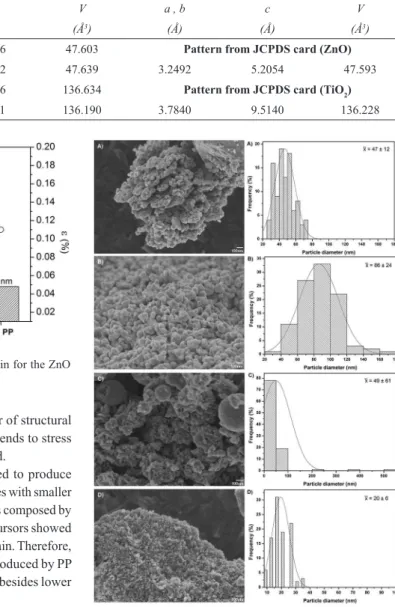 Table 1. Reined lattice parameters and unit cell volume for the ZnO and TiO 2  powders.