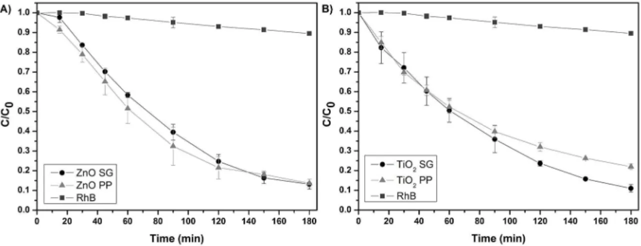 Figure 6. Evolution of the relative concentration of RhB as a function of the irradiation time relative to A) ZnO and B) TiO 2 .