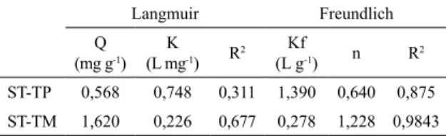 Table 3. Methylene blue adsorption isotherms data on the  phosphorylated samples, using Langmuir and Freundlich models.