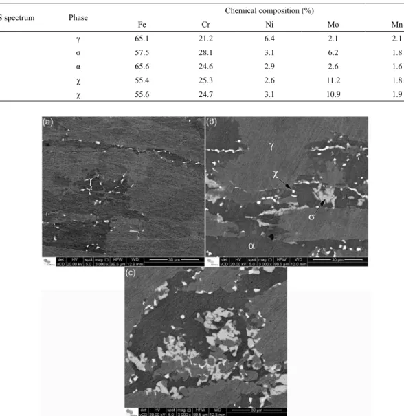 Table 2. Chemical compositions of the γ, α, σ, and χ phases quantiied by EDS.