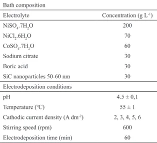 Table 1. Electrodeposition parameters for the preparation of Co-Ni/SiC  coatings. Bath composition Electrolyte Concentration (g L -1 ) NiSO 4 .7H 2 O 200 NiCl 2 .6H 2 O 70 CoSO 4 .7H 2 O 60 Sodium citrate 30 Boric acid 30 SiC nanoparticles 50-60 nm 30 Elec