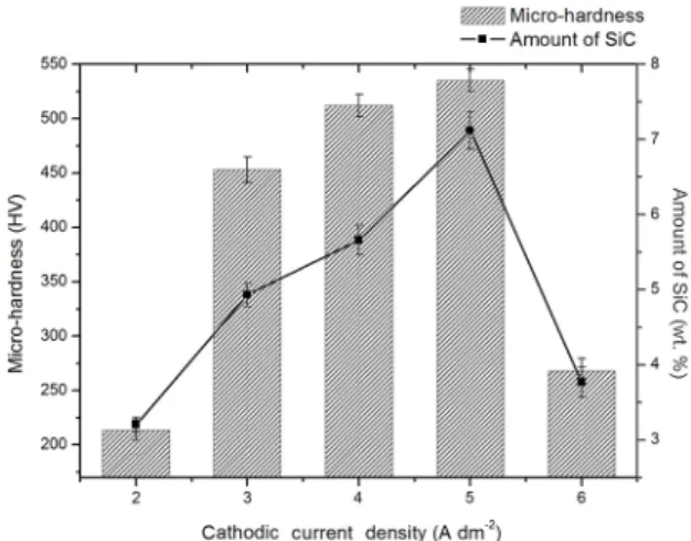 Figure 4 shows the efect of the galvanostatic deposition  on the micro-hardness and the SiC content of the Co-Ni/