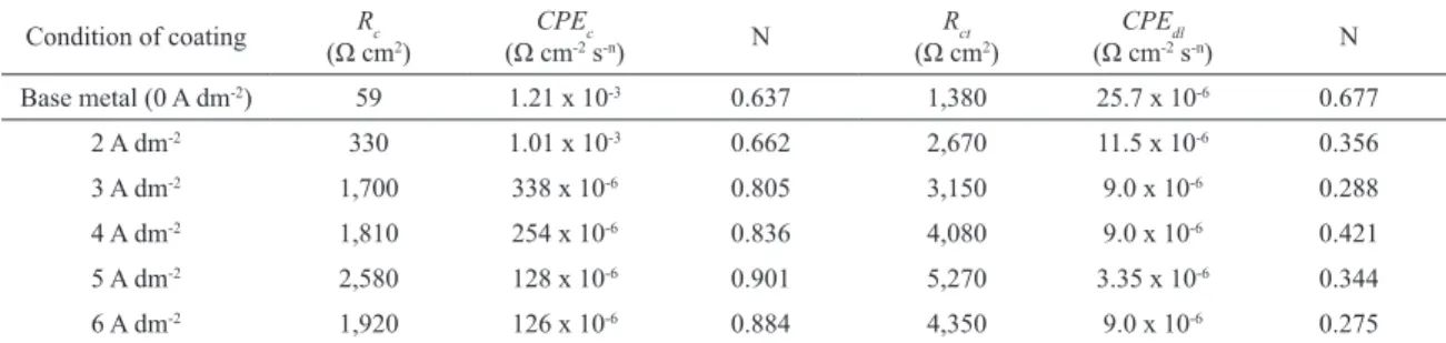 Table 5. Electrochemical parameters itted from EIS measurement for the electrolyte/coating and electrolyte/base metal systems