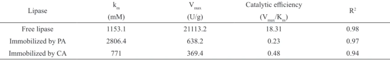 Table 1. Activities of free and immobilized lipases at diferent substrate concentrations