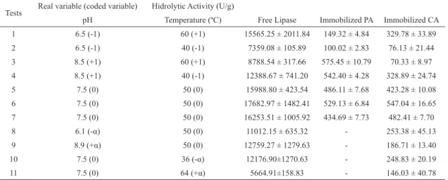 Table 2. Experimental design and hidrolytic activity obtained for diferent combination of pH and temperature.