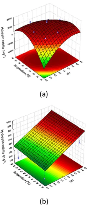 Table 4. Analysis of variance of the model that represents the hydrolytic activity of free lipase as function of pH (X 1 ) and temperature (X 2 ).