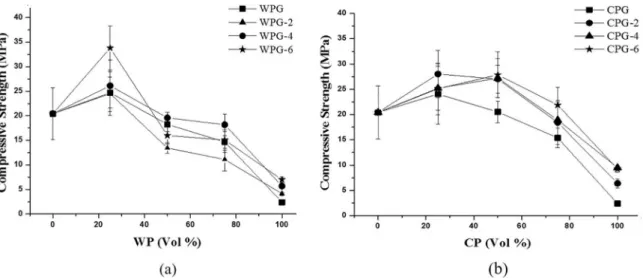 Figure 4 shows the compressive strength of all the resins. 