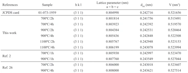 Table 1.  Lattice parameter from the obtained XRD data.