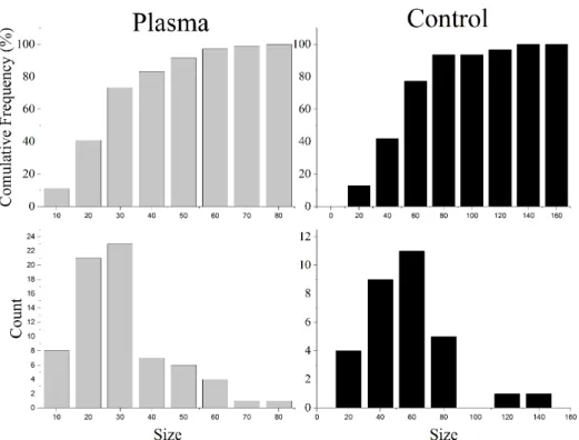 Figure 11. ImageJ analysis with crystal size distribution and quantity of crystals, (size in µm).