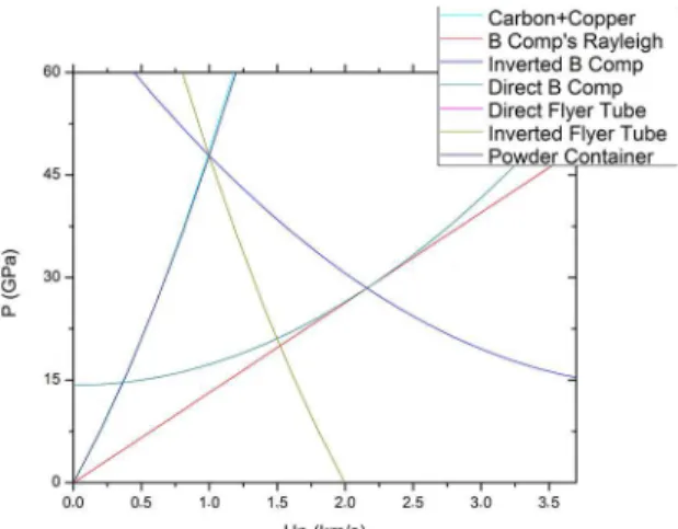 Figure 4 illustrates the direct and inverted Hugoniots of  the materials involved in the detonation of the Composition  B explosive.