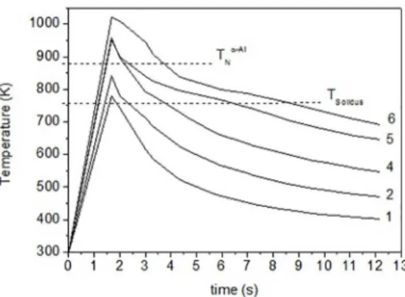 Table 4. Cooling rates in semi-solid region estimated by cooling curve, mean linear length (MLL) of dendritic and Vickers microhardness  (HV) of Al-5Si3Cu solidiied in six-stepped cylindrical steel mold