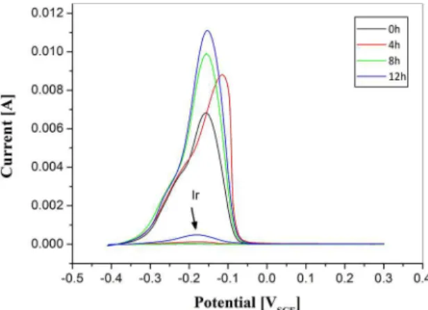 Figure 4 shows the DL-EPR curves of the specimens  solution treated, aged at 475  o C for 4 h, 8 h and 12 h