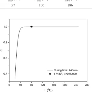 Table 1. Kinetic parameters obtained from the dynamic DSC preliminary run for the Araldite ®  LY5052/Aradur5052 TM  epoxy system.