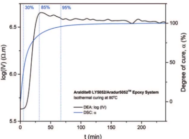 Figure  10  presents  the  ion  viscosity  (conductivity)  behavior, by confronting its logarithmic results (log(IV)) with  the degree of cure obtained by DSC