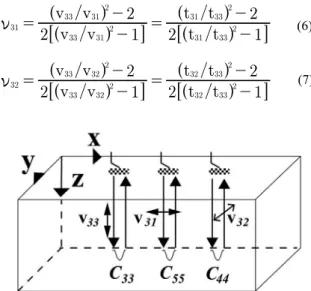 Figure 1. Waves for the determination of elastic constants, with  longitudinal and shear waves propagating along z