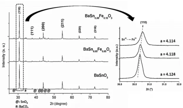 Figure 3.  XRD patterns of the BaSn 1-x Fe x O 3  (0; 0.05 and 0.1 in mol) samples. Detail of the (110) peak in the XRD patterns as a function  of the iron concentration.