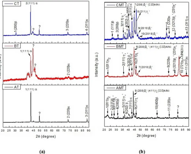 Figure 6. X-ray difractograms of the studied Cu-Al-Ni alloys. (a) Quenched bronzes (as provided)