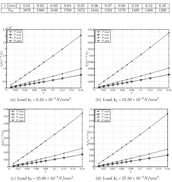 Table 1 Meshes used in the numerical asymptotic analysis.