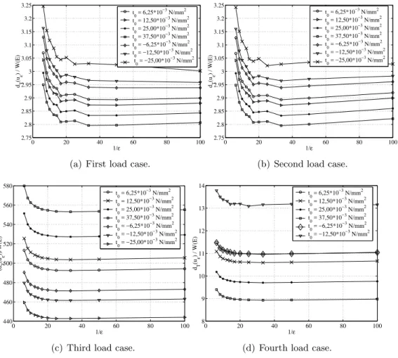 Figure 6 Asymptotic behavior of the quotient d W T ( ( u E ε ) ) in relation to the radius ε for the non-linear hyperelastic problem.