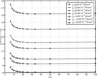 Figure 7 Asymptotic behavior of the quotient d W T ( ( u E ε ) ) in relation to the radius ε for the third load case and