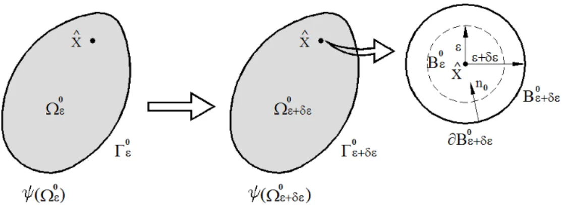 Figure 1 Modified definition of the topological derivative for the total Lagrangian formulation [27].