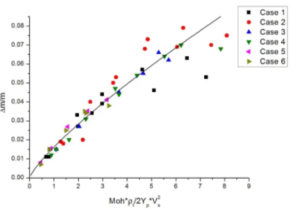Figure 2 Variation of ∆m/m 0 with Moh*ρ t V s 2 /2Y p .
