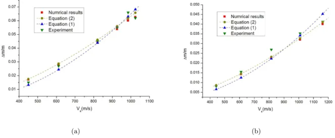 Figure 4 Comparisons of various model predictions with experimental data for projectile mass loss