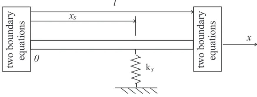 Figure 3 Beam with an additional internal elastic support