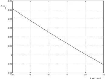Figure 5 Influence of uncertainties of mass value and its position determination on natural frequency