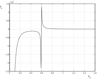 Figure 6 Support elasticity k s as a function of support location x s